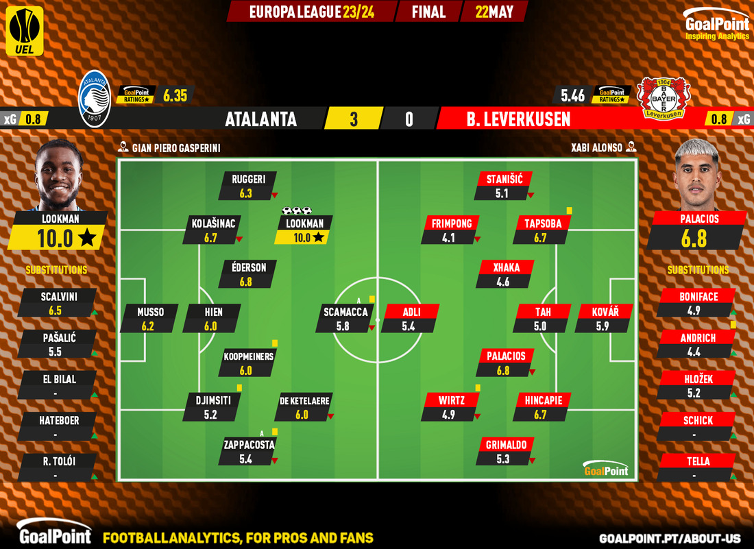 GoalPoint-2024-05-22-Atalanta-Leverkusen-Europa-League-202324-Ratings