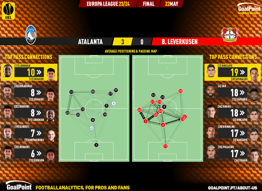 GoalPoint-2024-05-22-Atalanta-Leverkusen-Europa-League-202324-pass-network