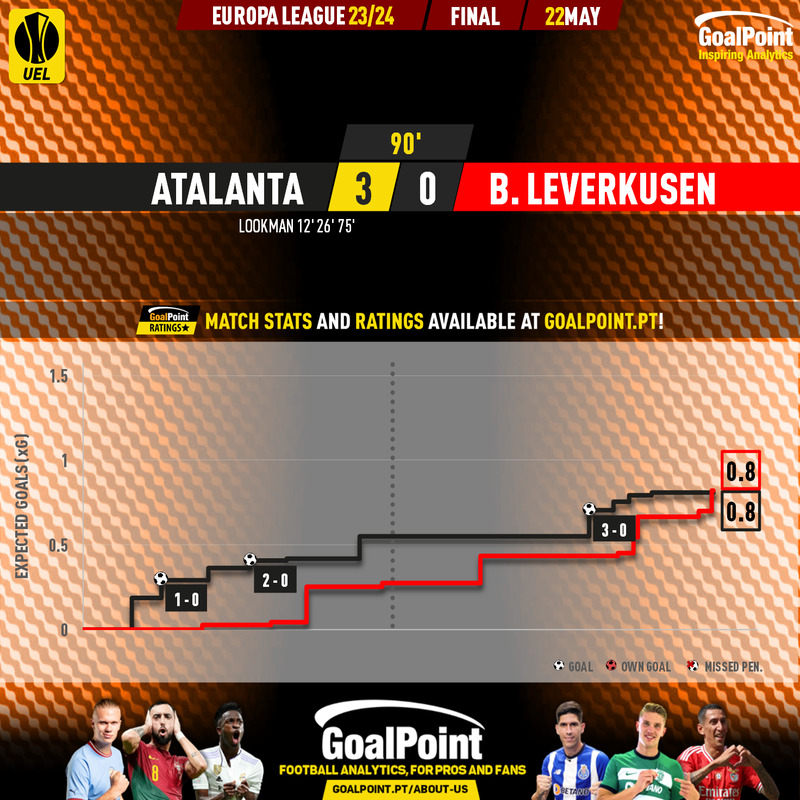 GoalPoint-2024-05-22-Atalanta-Leverkusen-Europa-League-202324-xG