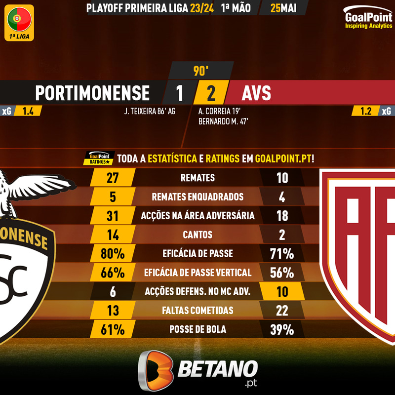 GoalPoint-2024-05-25-Portimonense-AVS-PLAY-OFF-LIGA-202223-90m
