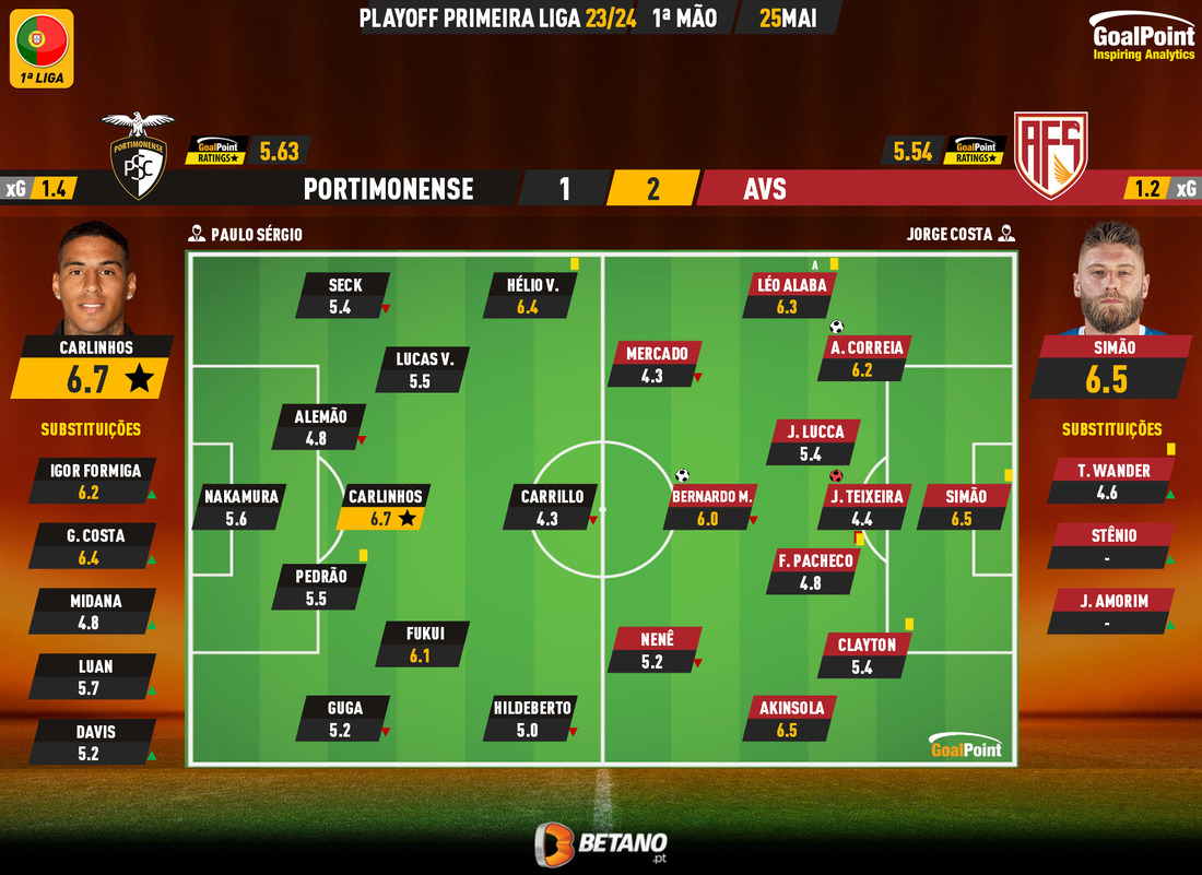 GoalPoint-2024-05-25-Portimonense-AVS-PLAY-OFF-LIGA-202223-Ratings