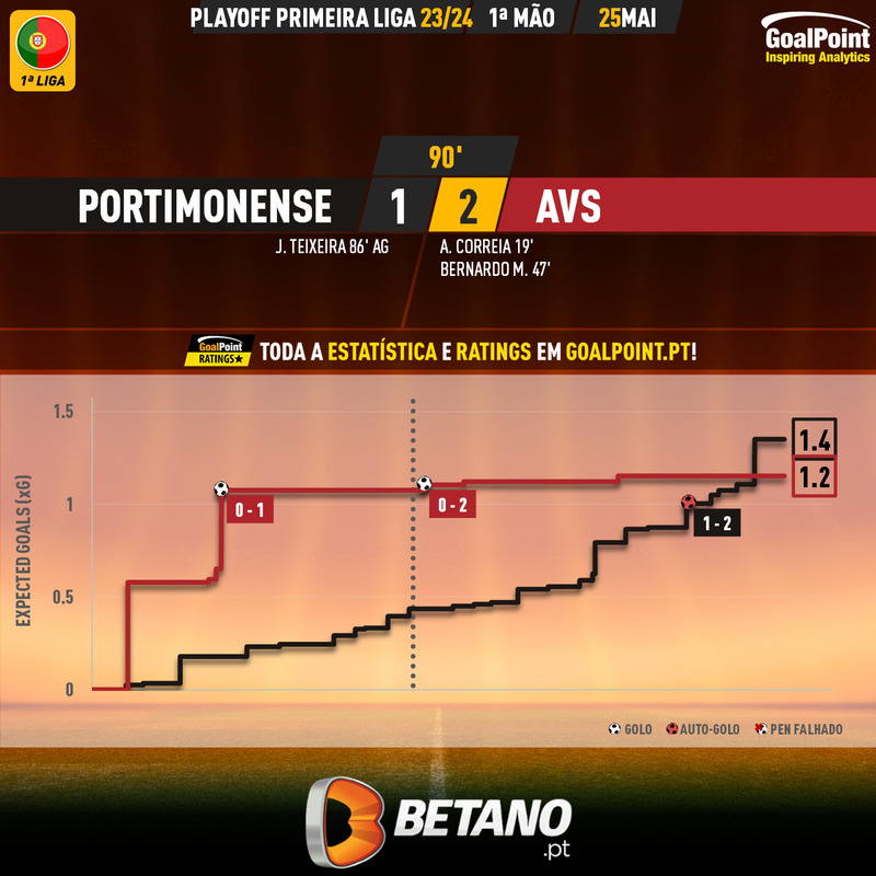 GoalPoint-2024-05-25-Portimonense-AVS-PLAY-OFF-LIGA-202223-xG