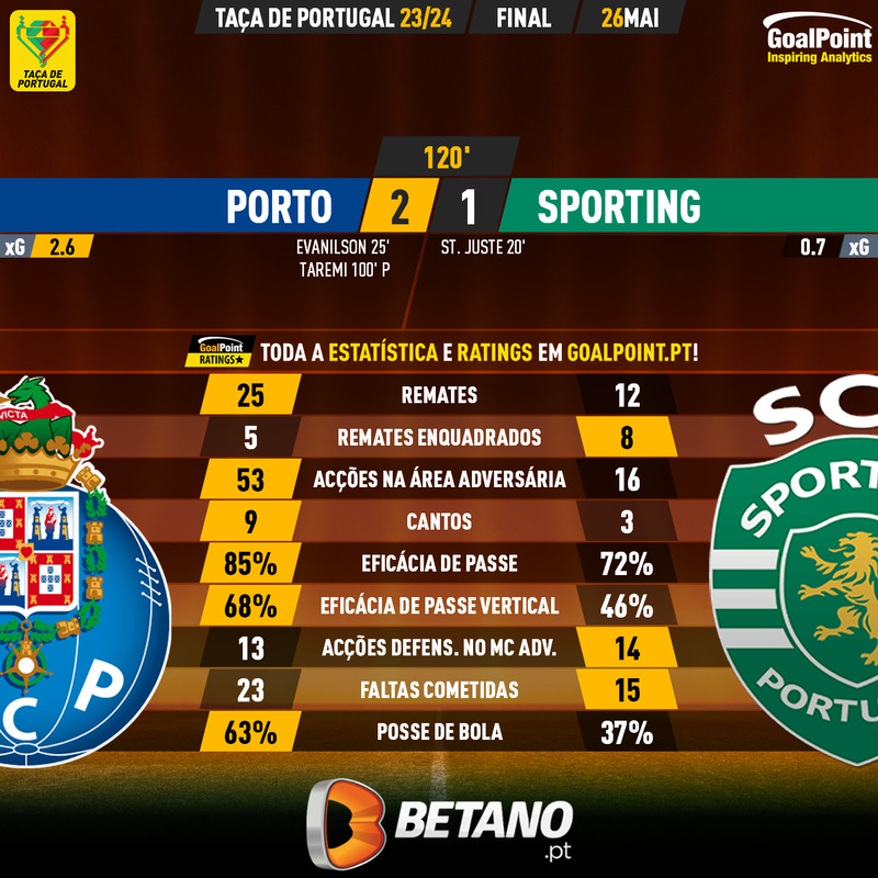 GoalPoint-2024-05-26-Porto-Sporting-Taca-de-Portugal-202324-90m
