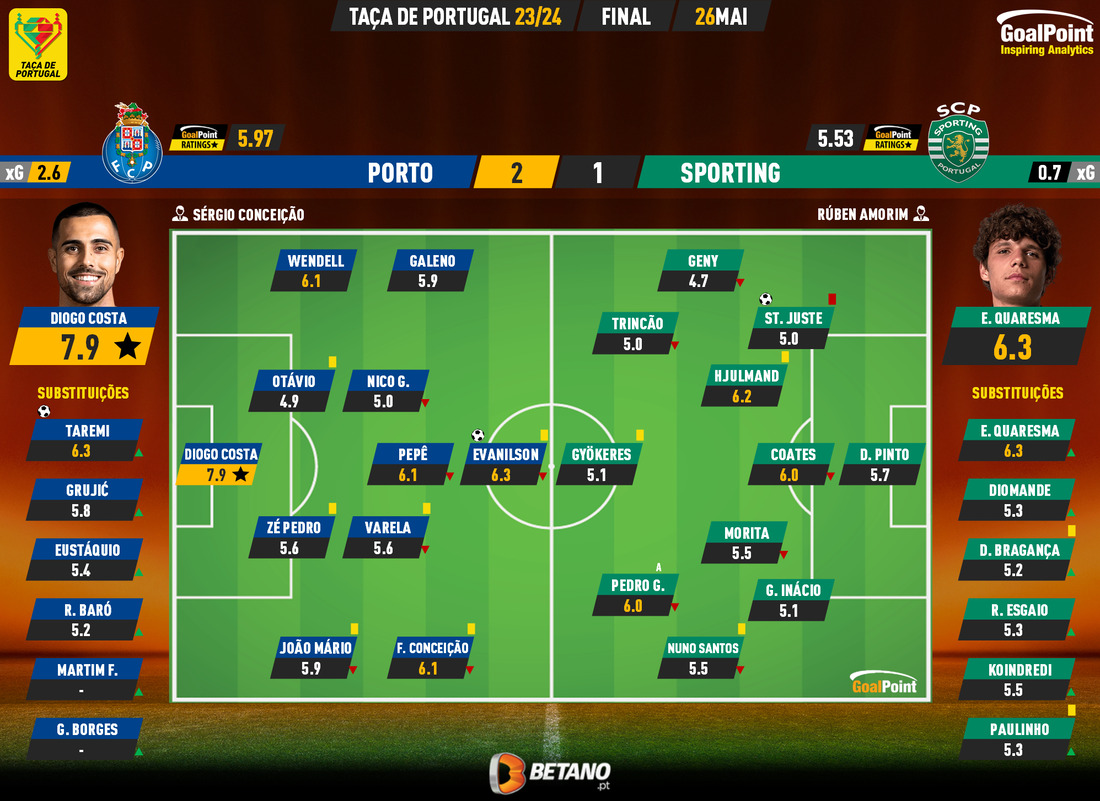 GoalPoint-2024-05-26-Porto-Sporting-Taca-de-Portugal-202324-Ratings