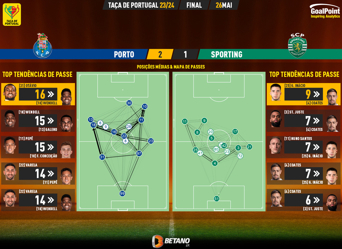 GoalPoint-2024-05-26-Porto-Sporting-Taca-de-Portugal-202324-pass-network