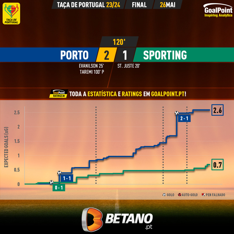 GoalPoint-2024-05-26-Porto-Sporting-Taca-de-Portugal-202324-xG