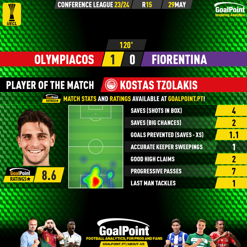 GoalPoint-2024-05-29-Olympiacos-Fiorentina-Home-Kostas-Tzolakis-UECL-202324-MVP