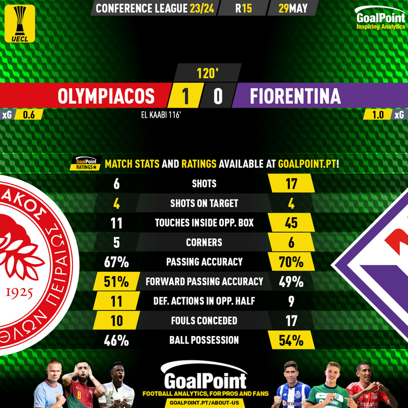 GoalPoint-2024-05-29-Olympiacos-Fiorentina-UECL-202324-90m