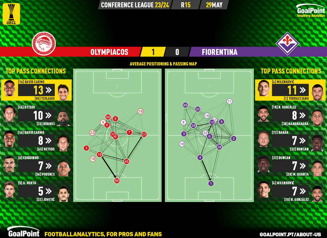 GoalPoint-2024-05-29-Olympiacos-Fiorentina-UECL-202324-pass-network