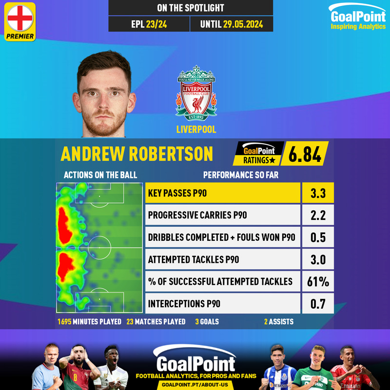 GoalPoint-English-Premier-League-05-2023-Andrew-Robertson-infog