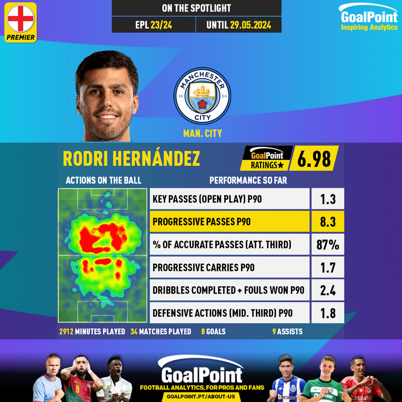 GoalPoint-English-Premier-League-05-2024-Rodri-Hernández-infog