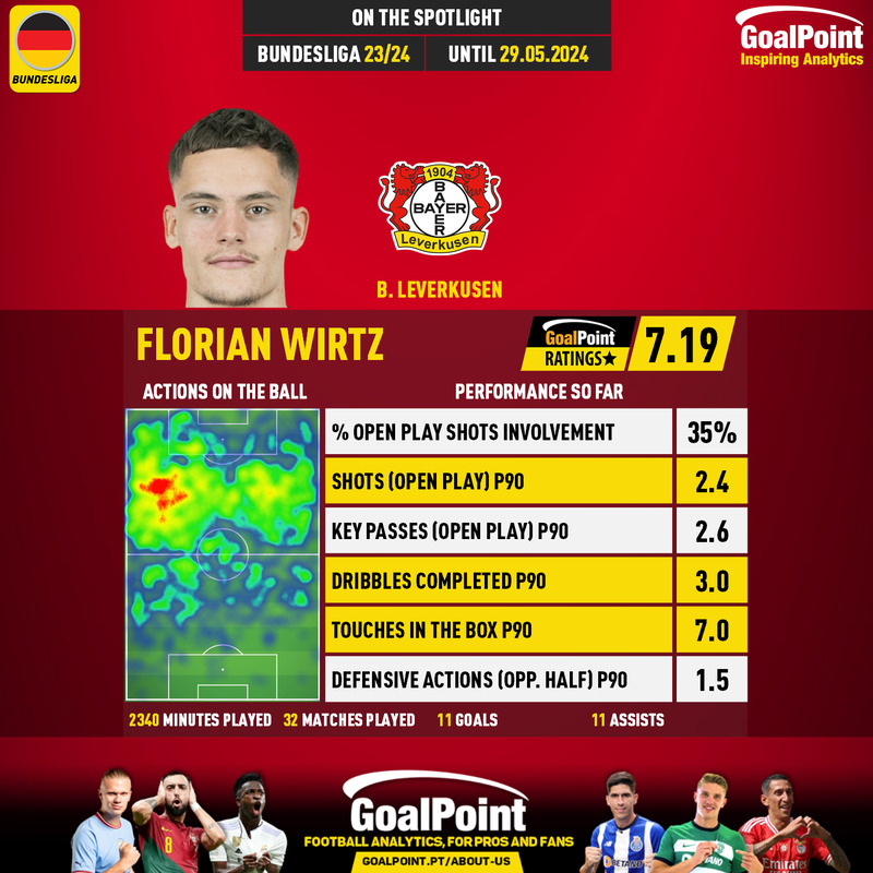 GoalPoint-German-Bundesliga-05-2024-Florian-Wirtz-infog
