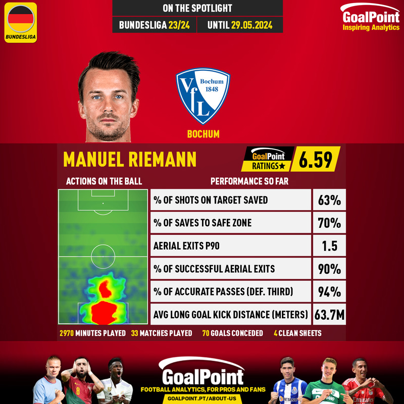 GoalPoint-German-Bundesliga-2018-Manuel-Riemann-infog