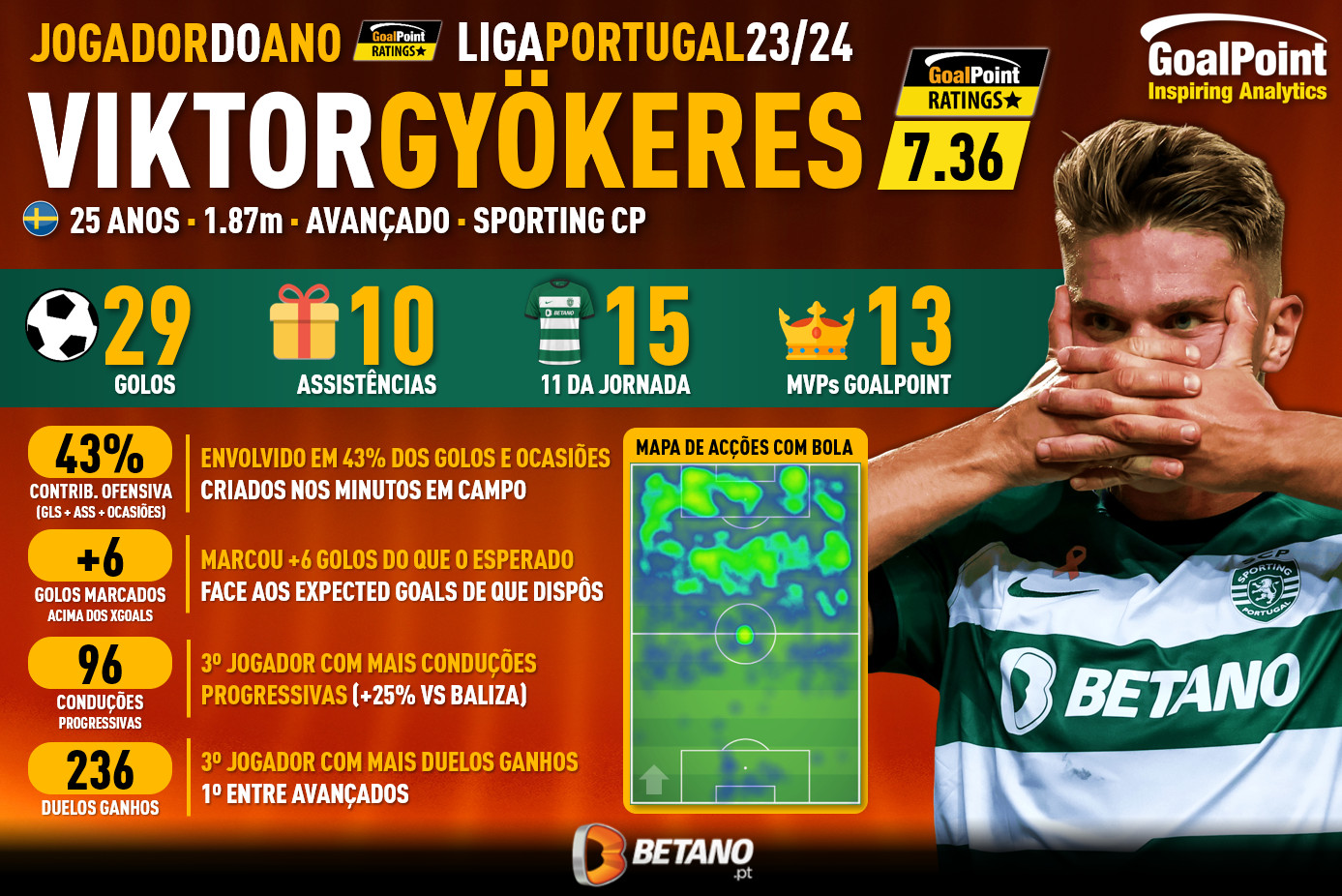 GoalPoint-Jogador-do-Ano-Liga-Portugal-202324-Gyokeres-Sporting-infog