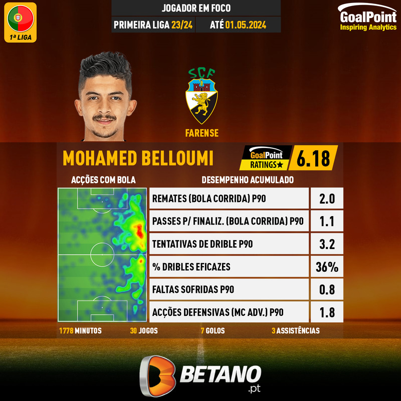 GoalPoint-Portuguese-Primeira-Liga-2018-Mohamed-Belloumi-infog