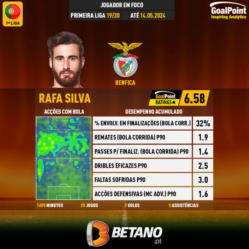 GoalPoint-Portuguese-Primeira-Liga-2019-Rafa-Silva-infog