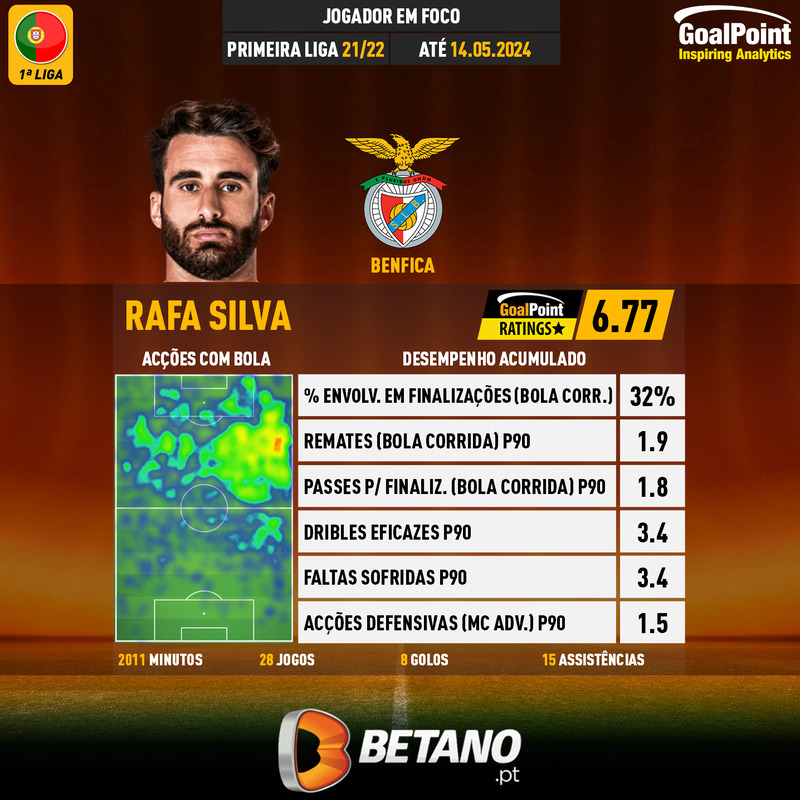 GoalPoint-Portuguese-Primeira-Liga-2021-Rafa-Silva-infog