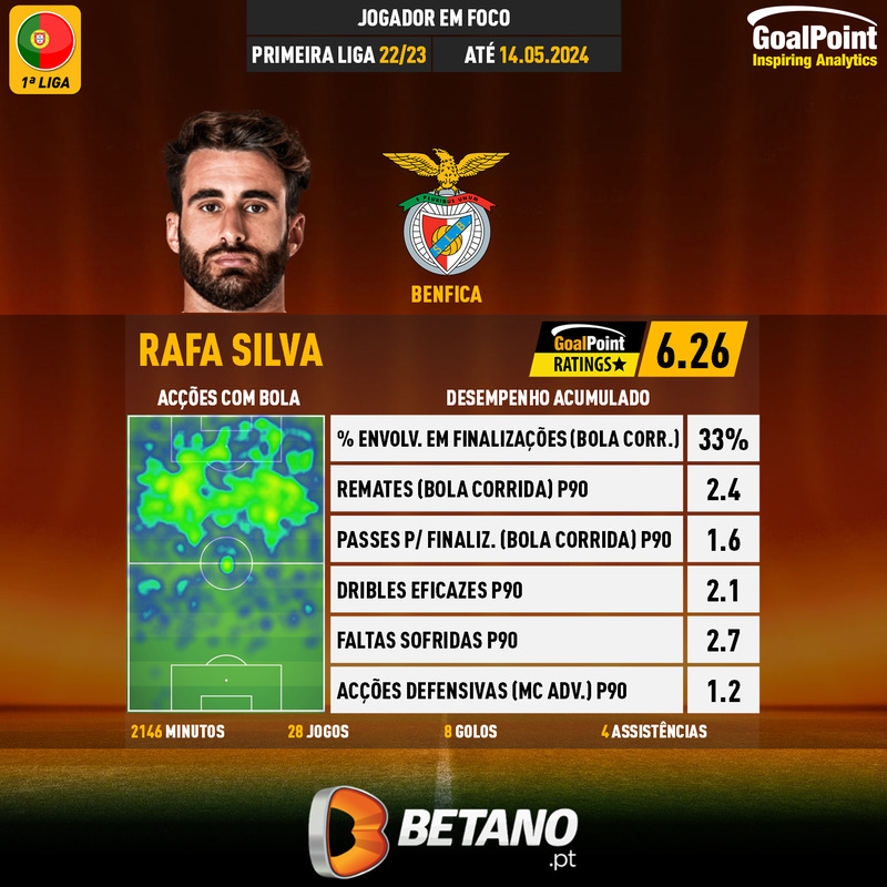 GoalPoint-Portuguese-Primeira-Liga-2022-Rafa-Silva-infog