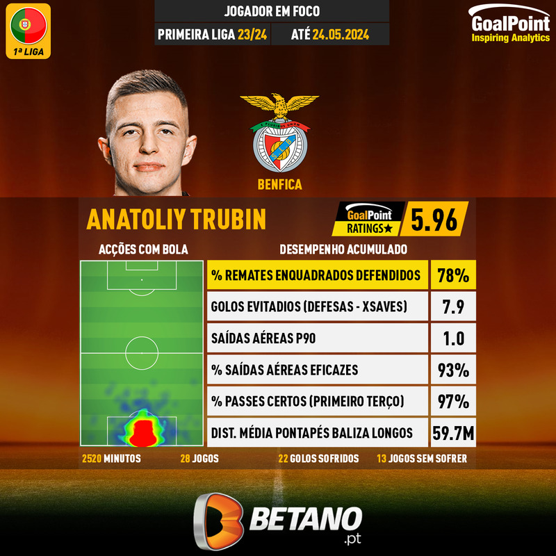 GoalPoint-Portuguese-Primeira-Liga-2023-Anatoliy-Trubin-infog