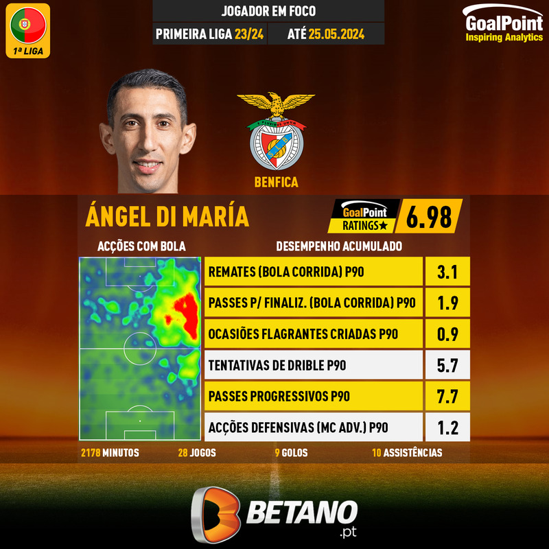 GoalPoint-Portuguese-Primeira-Liga-2023-Ángel-Di-María-infog
