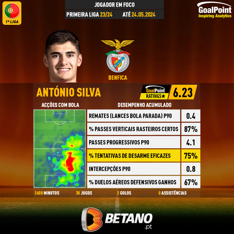 GoalPoint-Portuguese-Primeira-Liga-2023-António-Silva-infog