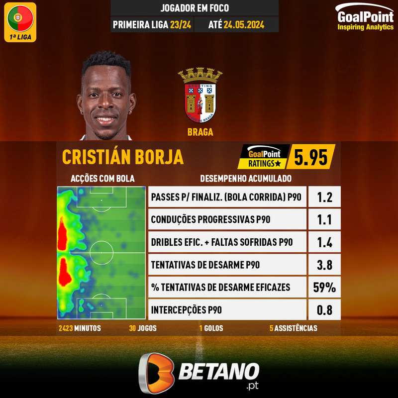 GoalPoint-Portuguese-Primeira-Liga-2023-Cristián-Borja-infog