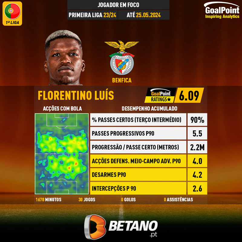 GoalPoint-Portuguese-Primeira-Liga-2023-Florentino-Luís-infog