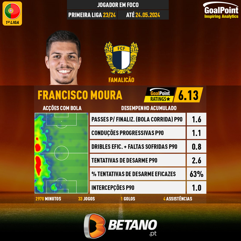 GoalPoint-Portuguese-Primeira-Liga-2023-Francisco-Moura-infog