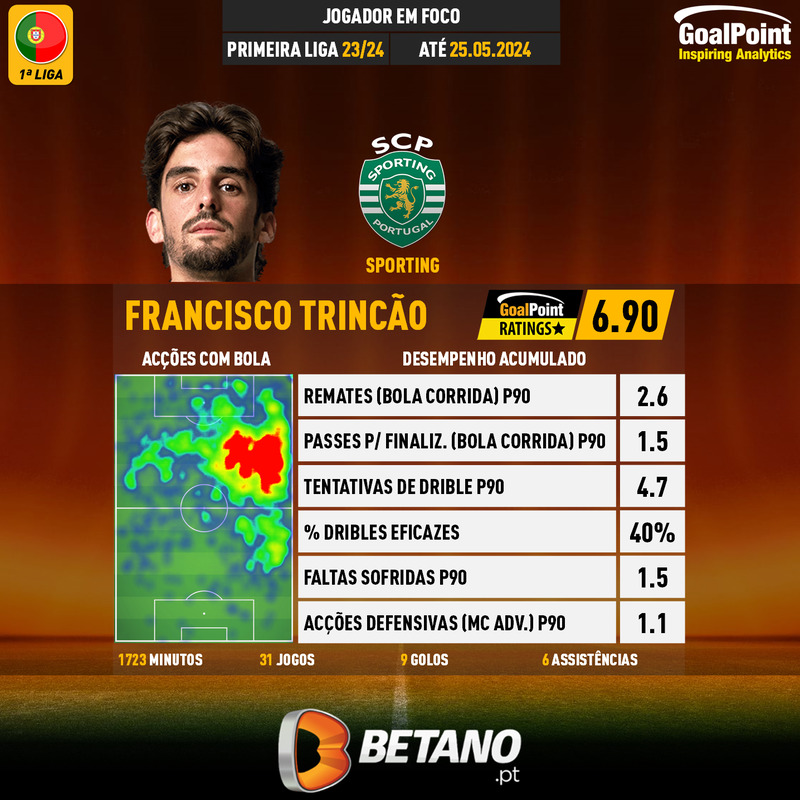 GoalPoint-Portuguese-Primeira-Liga-2023-Francisco-Trincão-infog