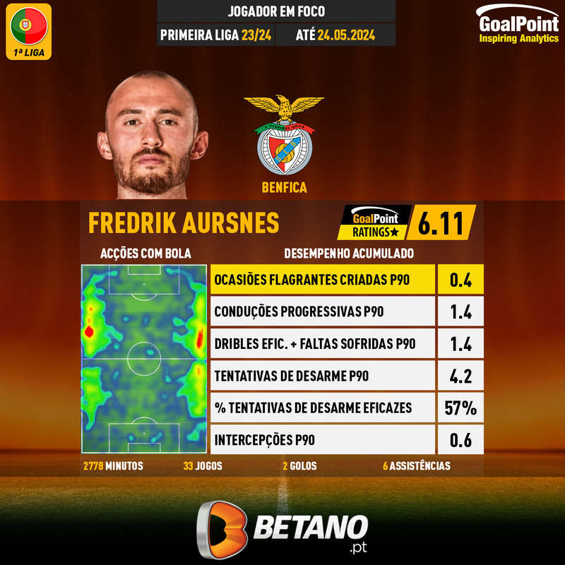 GoalPoint-Portuguese-Primeira-Liga-2023-Fredrik-Aursnes-infog