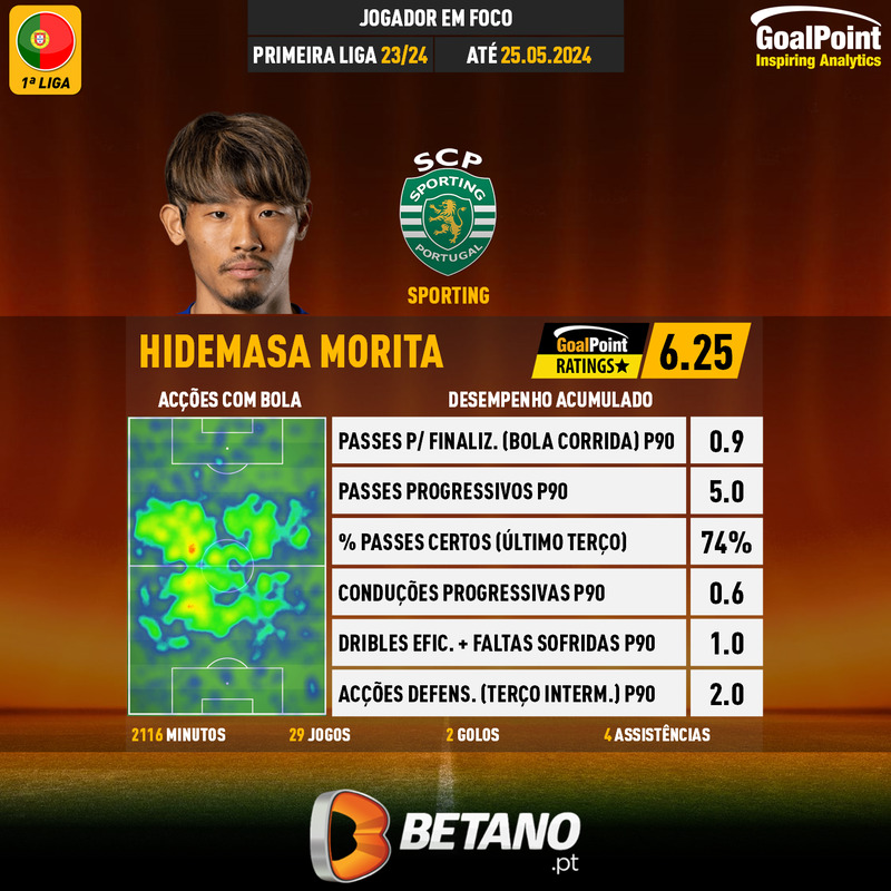 GoalPoint-Portuguese-Primeira-Liga-2023-Hidemasa-Morita-infog