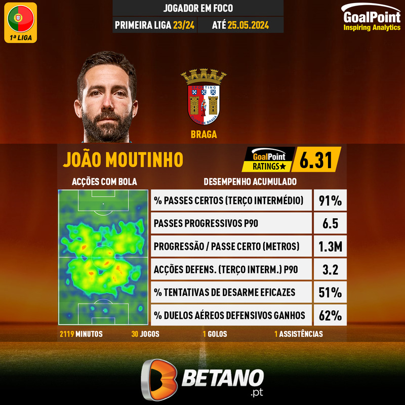GoalPoint-Portuguese-Primeira-Liga-2023-João-Moutinho-infog