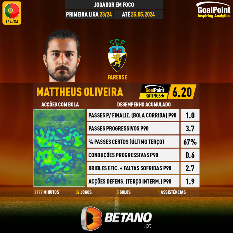 GoalPoint-Portuguese-Primeira-Liga-2023-Mattheus-Oliveira-infog