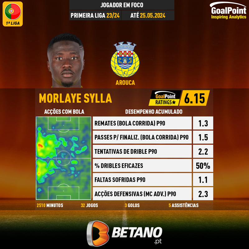 GoalPoint-Portuguese-Primeira-Liga-2023-Morlaye-Sylla-infog