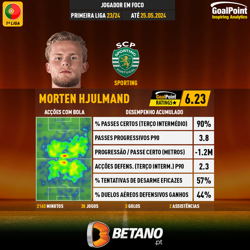 GoalPoint-Portuguese-Primeira-Liga-2023-Morten-Hjulmand-infog