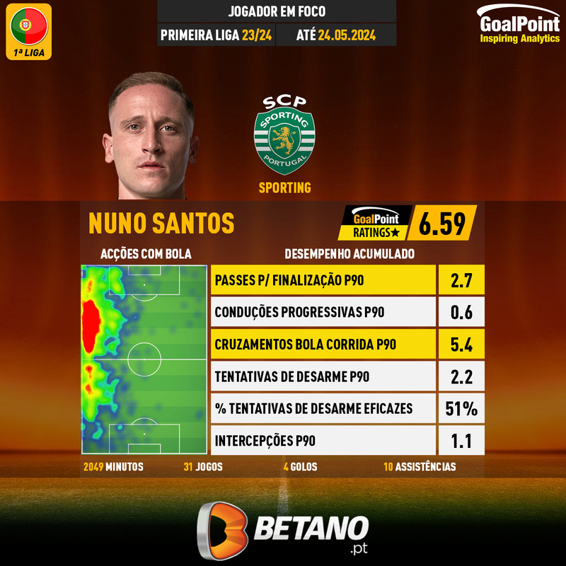 GoalPoint-Portuguese-Primeira-Liga-2023-Nuno-Santos-infog