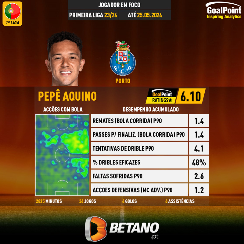GoalPoint-Portuguese-Primeira-Liga-2023-Pepê-Aquino-infog