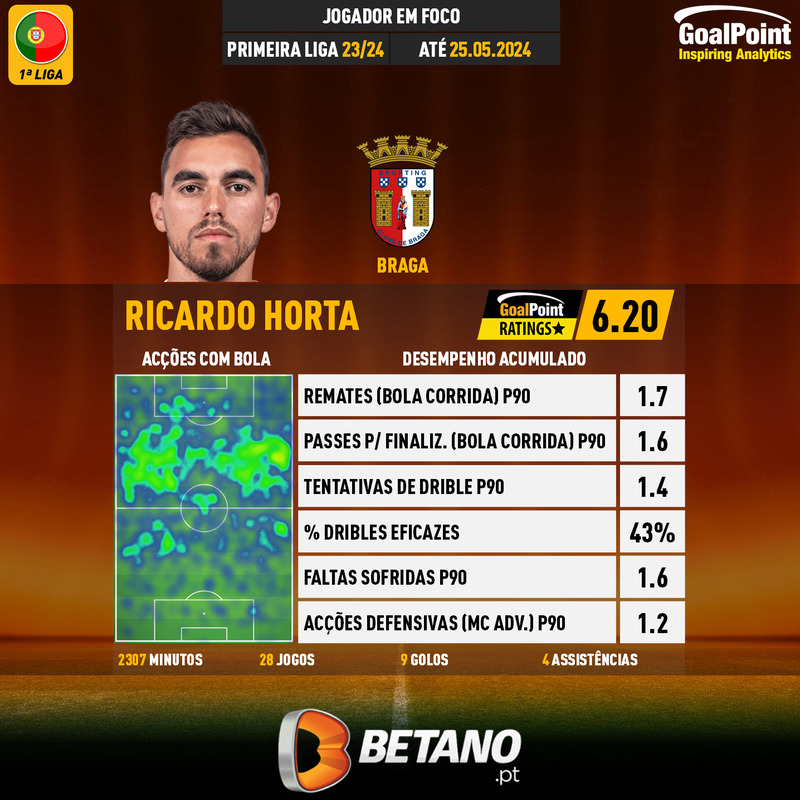 GoalPoint-Portuguese-Primeira-Liga-2023-Ricardo-Horta-infog