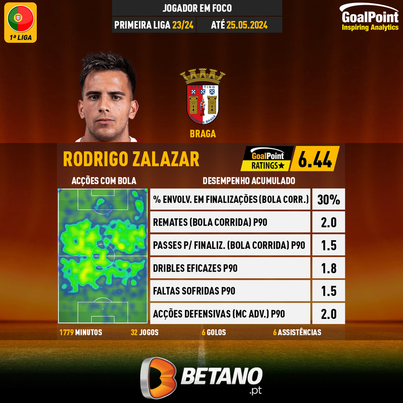 GoalPoint-Portuguese-Primeira-Liga-2023-Rodrigo-Zalazar-infog