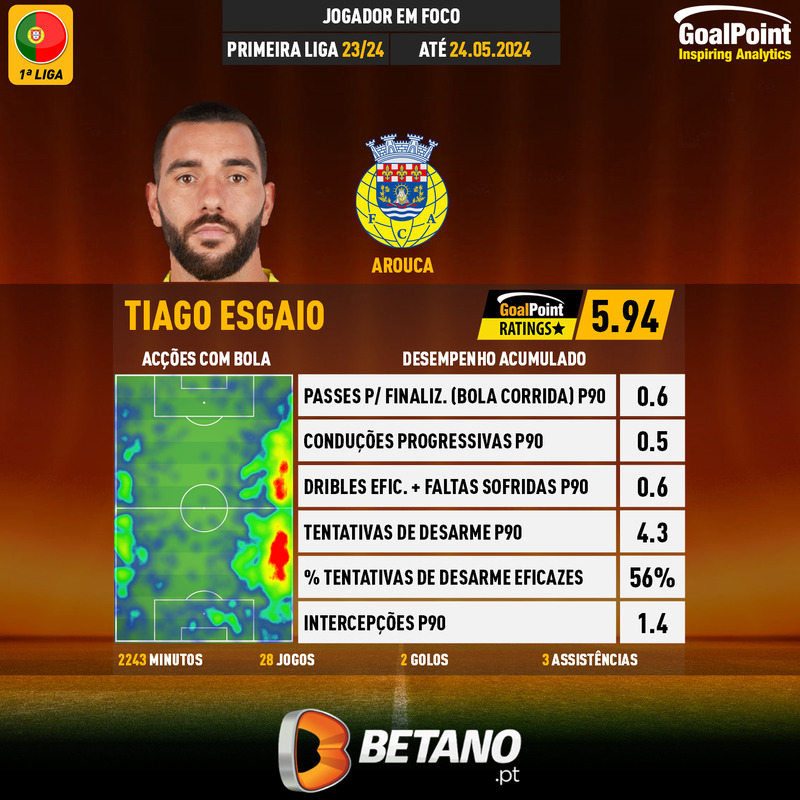 GoalPoint-Portuguese-Primeira-Liga-2023-Tiago-Esgaio-infog