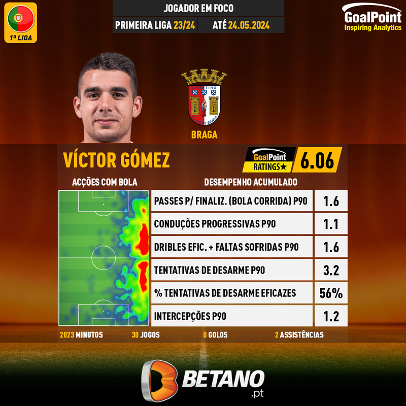 GoalPoint-Portuguese-Primeira-Liga-2023-Víctor-Gómez-infog