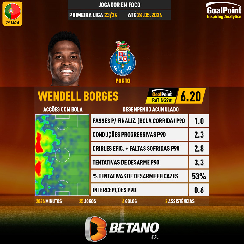 GoalPoint-Portuguese-Primeira-Liga-2023-Wendell-Borges-infog