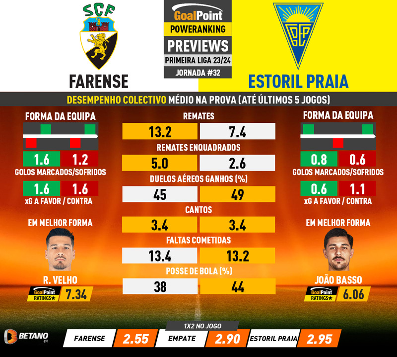 GoalPoint-Preview-Jornada32-Farense-Estoril-Primeira-Liga-202324-infog