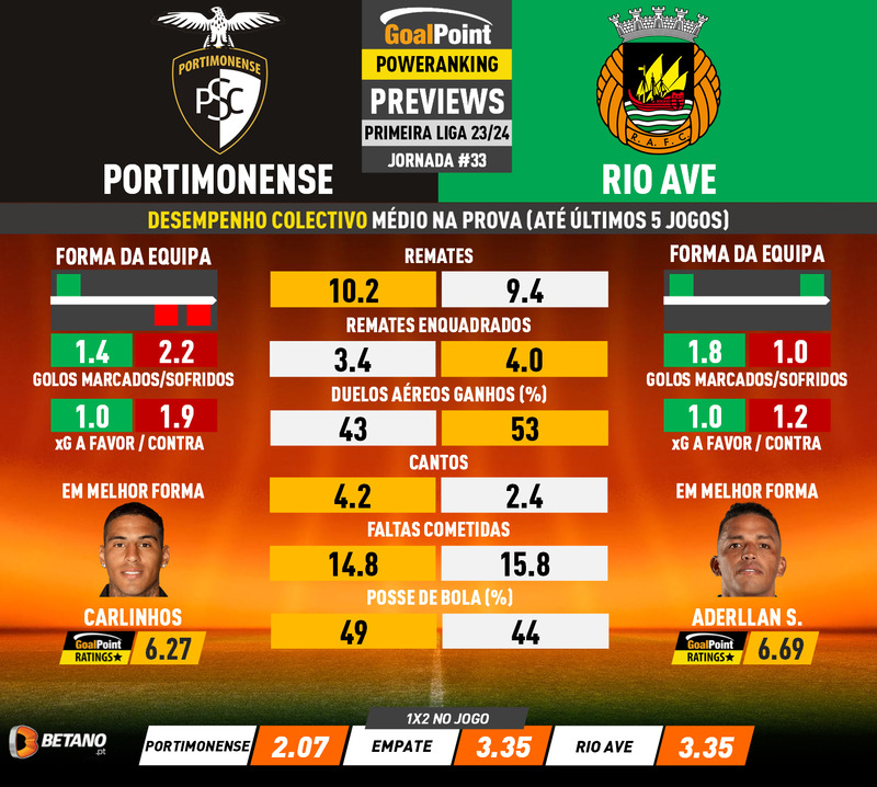 GoalPoint-Preview-Jornada33-Portimonense-Rio-Ave-Primeira-Liga-202324-infog