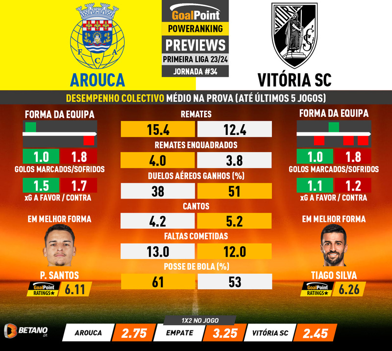 GoalPoint-Preview-Jornada34-Arouca-Vitoria-SC-Primeira-Liga-202324-infog