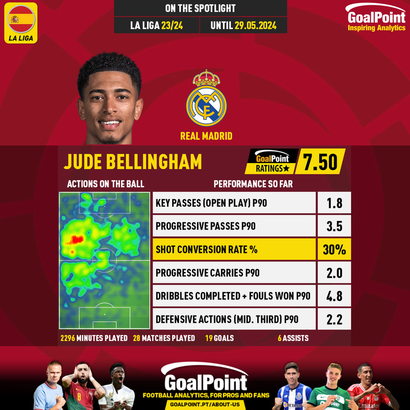 GoalPoint-Spanish-La-Liga-05-2024-Jude-Bellingham-infog