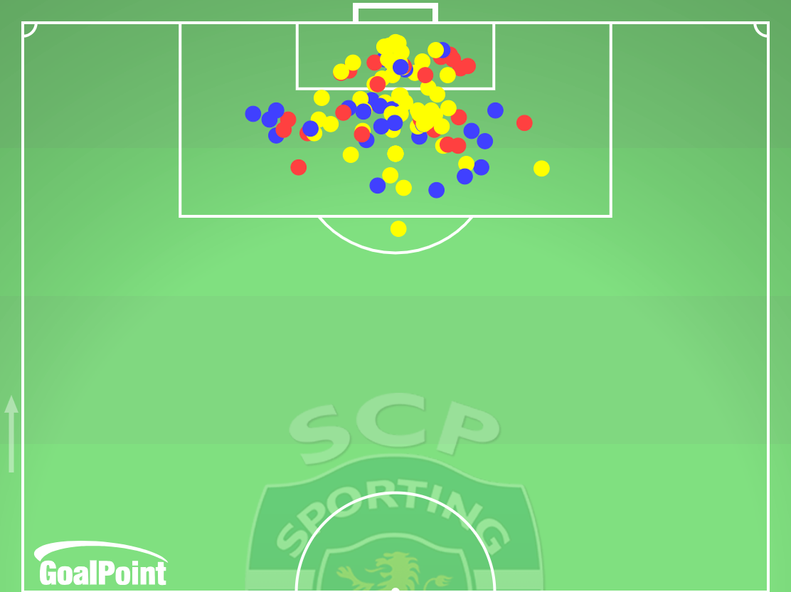 GoalPoint-Sporting-Ocasiões-Flagrantes-J32-Primeira-Liga-202324