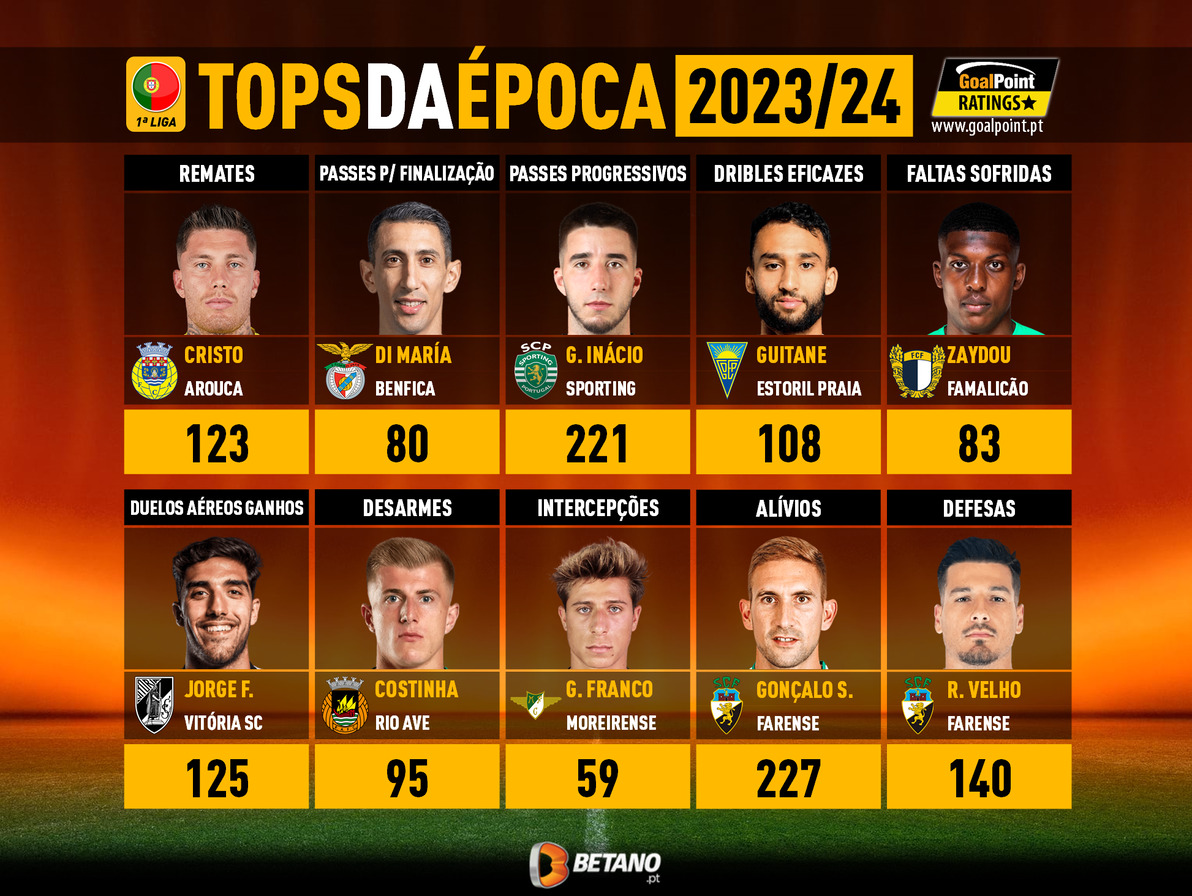 GoalPoint-Tops-Jornada-34-Primeira-Liga-202324-infog