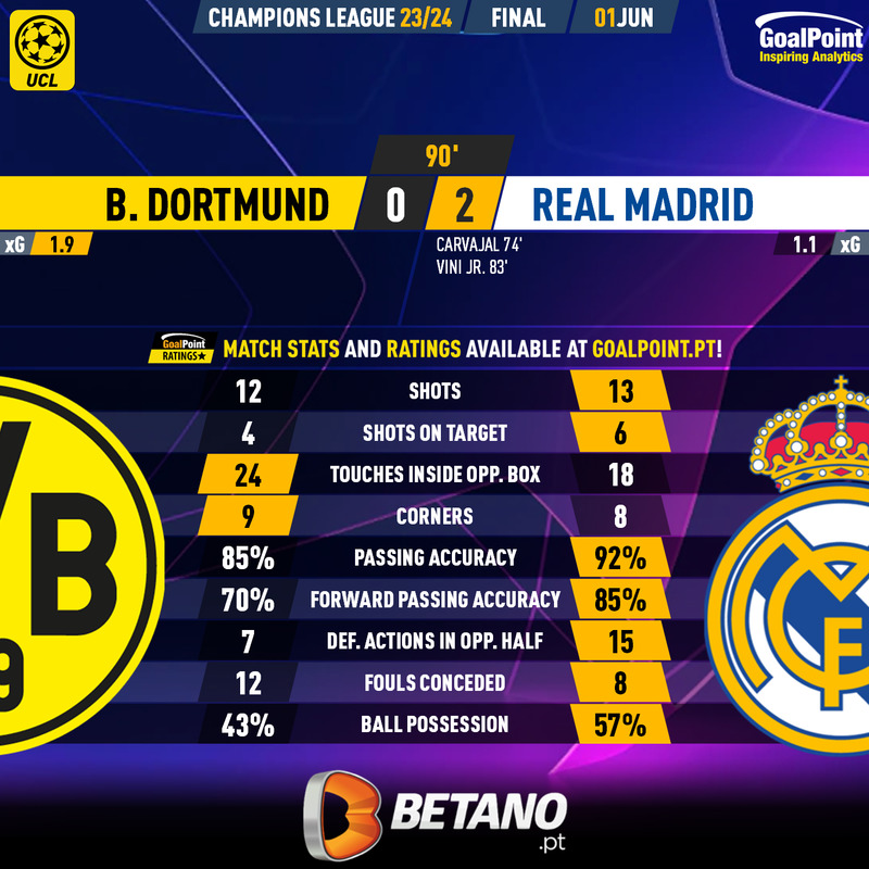 GoalPoint-2024-06-01-Dortmund-Real-Madrid-Champions-League-202324-90m