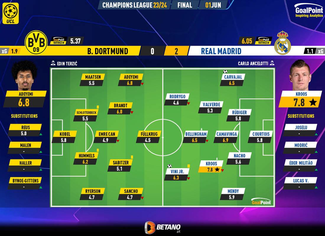GoalPoint-2024-06-01-Dortmund-Real-Madrid-Champions-League-202324-Ratings